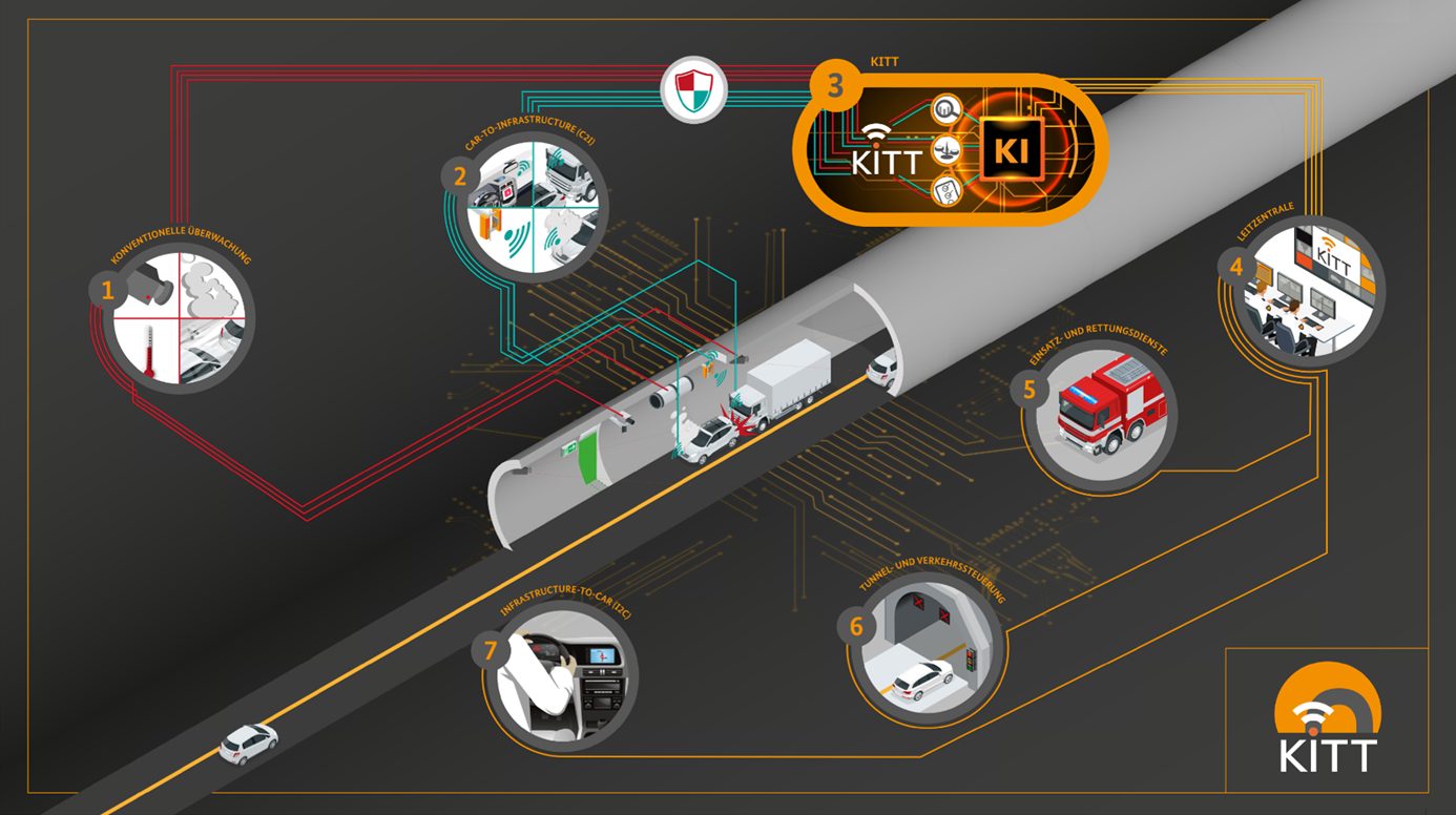 Schema des Forschungsprojekts KITT mit einem Tunnel und angeschlossenen Anwendungsfällen